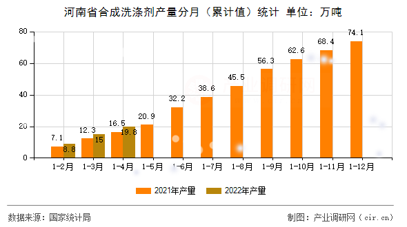 河南省合成洗滌劑產(chǎn)量分月（累計值）統(tǒng)計