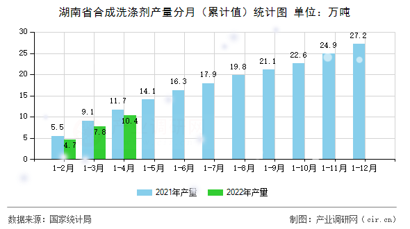 湖南省合成洗滌劑產(chǎn)量分月（累計值）統(tǒng)計圖