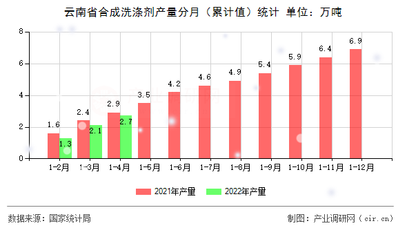 云南省合成洗滌劑產(chǎn)量分月（累計值）統(tǒng)計