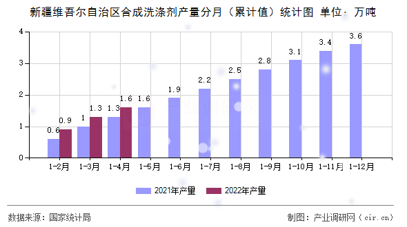 新疆維吾爾自治區(qū)合成洗滌劑產(chǎn)量分月（累計(jì)值）統(tǒng)計(jì)圖