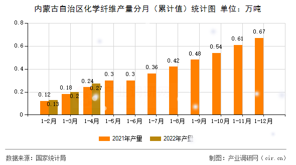 內(nèi)蒙古自治區(qū)化學(xué)纖維產(chǎn)量分月（累計(jì)值）統(tǒng)計(jì)圖