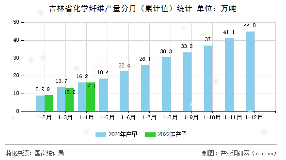 吉林省化學纖維產量分月（累計值）統(tǒng)計