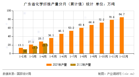 廣東省化學(xué)纖維產(chǎn)量分月（累計(jì)值）統(tǒng)計(jì)