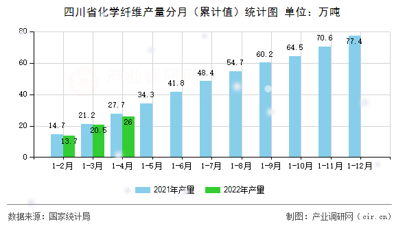 四川省化學(xué)纖維產(chǎn)量分月（累計值）統(tǒng)計圖