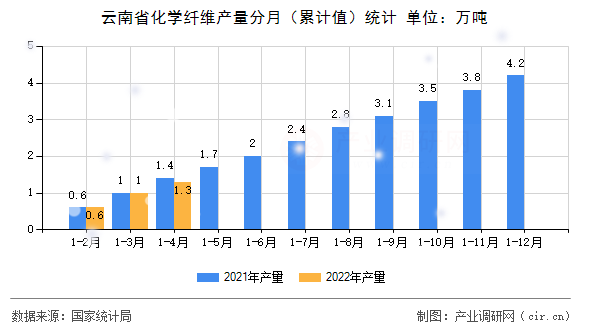 云南省化學纖維產量分月（累計值）統(tǒng)計