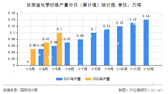 甘肅省化學纖維產(chǎn)量分月（累計值）統(tǒng)計圖