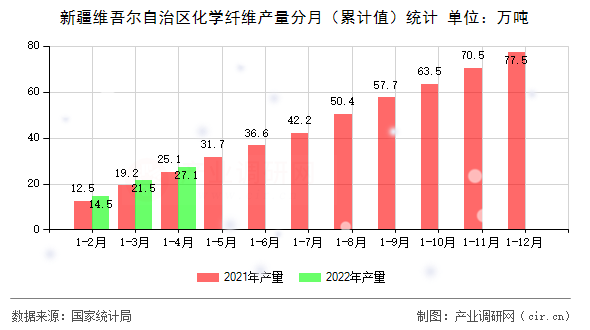 新疆維吾爾自治區(qū)化學纖維產(chǎn)量分月（累計值）統(tǒng)計