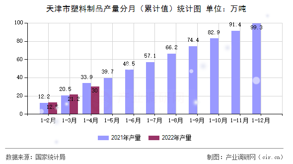天津市塑料制品產(chǎn)量分月（累計值）統(tǒng)計圖