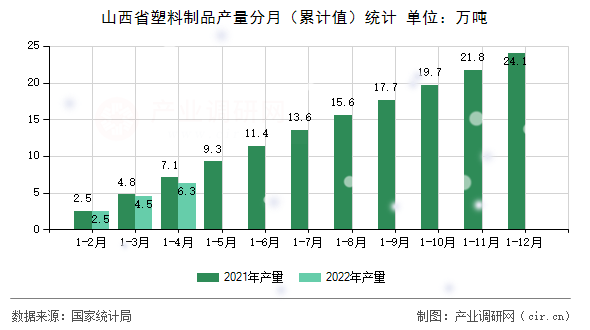 山西省塑料制品產(chǎn)量分月（累計值）統(tǒng)計