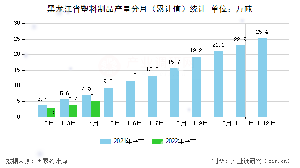 黑龍江省塑料制品產(chǎn)量分月（累計值）統(tǒng)計