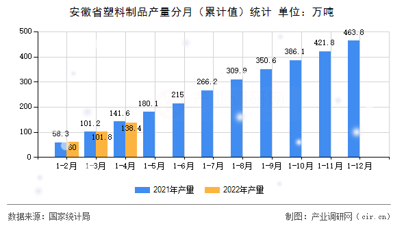 安徽省塑料制品產(chǎn)量分月（累計值）統(tǒng)計