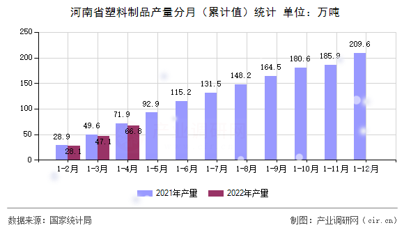 河南省塑料制品產量分月（累計值）統(tǒng)計