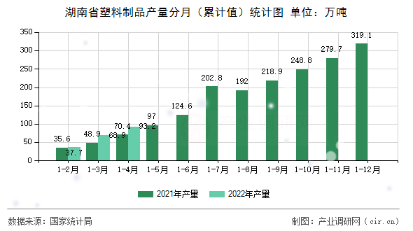 湖南省塑料制品產(chǎn)量分月（累計值）統(tǒng)計圖