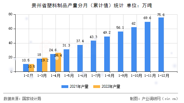 貴州省塑料制品產(chǎn)量分月（累計(jì)值）統(tǒng)計(jì)