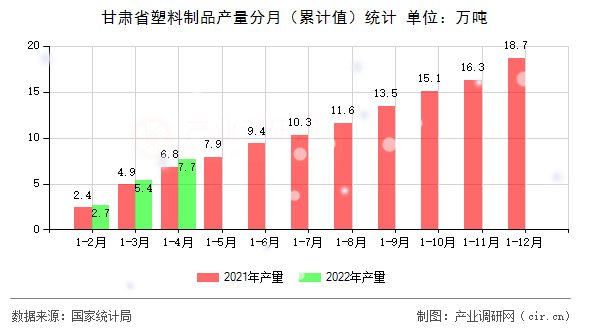 甘肅省塑料制品產(chǎn)量分月（累計(jì)值）統(tǒng)計(jì)