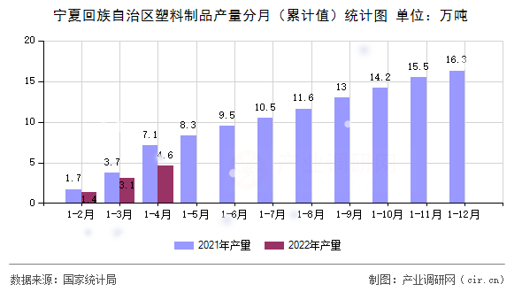 寧夏回族自治區(qū)塑料制品產(chǎn)量分月（累計值）統(tǒng)計圖