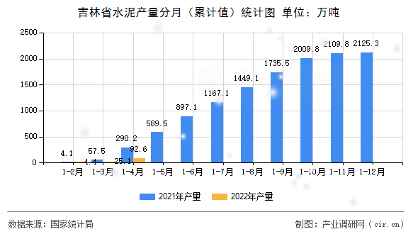 吉林省水泥產量分月（累計值）統(tǒng)計圖
