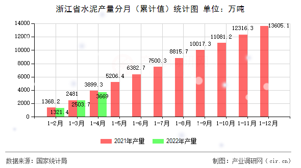 浙江省水泥產(chǎn)量分月（累計(jì)值）統(tǒng)計(jì)圖