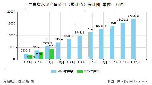 廣東省水泥產量分月（累計值）統(tǒng)計圖