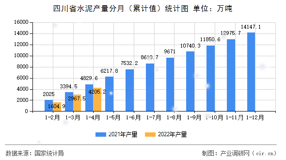 四川省水泥產(chǎn)量分月（累計(jì)值）統(tǒng)計(jì)圖