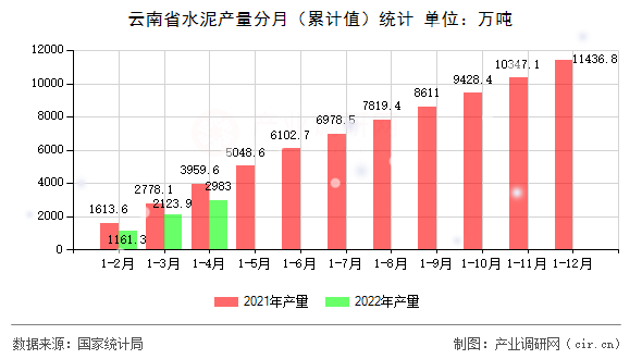云南省水泥產(chǎn)量分月（累計值）統(tǒng)計