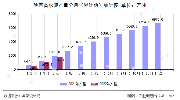 陜西省水泥產(chǎn)量分月（累計值）統(tǒng)計圖
