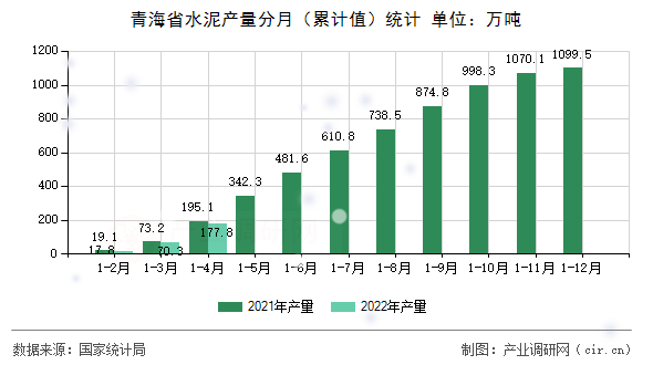 青海省水泥產量分月（累計值）統(tǒng)計