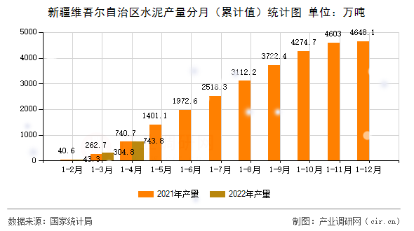 新疆維吾爾自治區(qū)水泥產(chǎn)量分月（累計值）統(tǒng)計圖