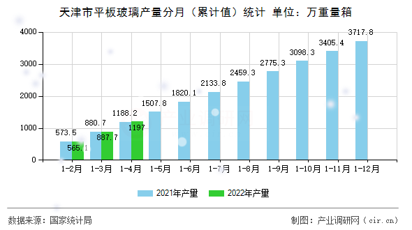 天津市平板玻璃產(chǎn)量分月（累計(jì)值）統(tǒng)計(jì)