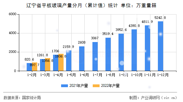 遼寧省平板玻璃產(chǎn)量分月（累計(jì)值）統(tǒng)計(jì)