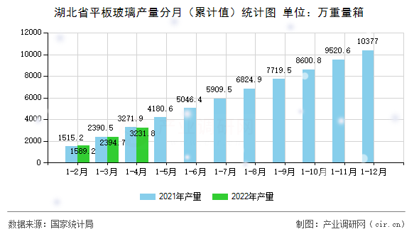 湖北省平板玻璃產(chǎn)量分月（累計值）統(tǒng)計圖
