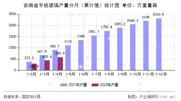 云南省平板玻璃產(chǎn)量分月（累計值）統(tǒng)計圖