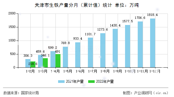 天津市生鐵產(chǎn)量分月（累計(jì)值）統(tǒng)計(jì)