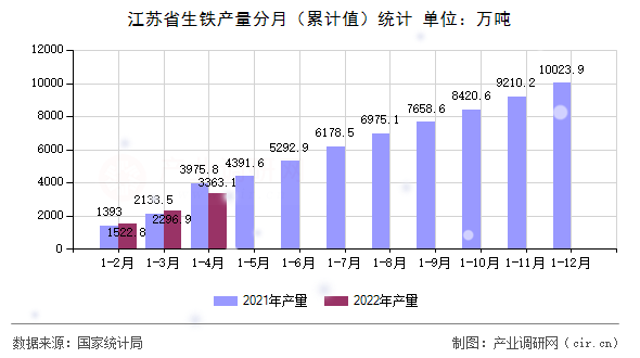 江蘇省生鐵產(chǎn)量分月（累計值）統(tǒng)計