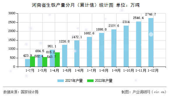 河南省生鐵產(chǎn)量分月（累計值）統(tǒng)計圖