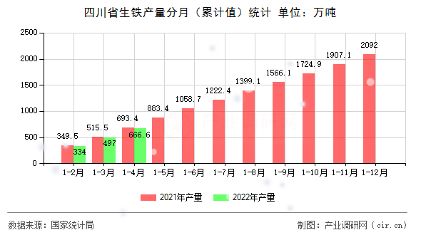 四川省生鐵產(chǎn)量分月（累計值）統(tǒng)計