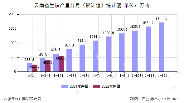 云南省生鐵產(chǎn)量分月（累計(jì)值）統(tǒng)計(jì)圖