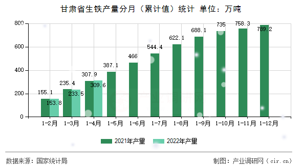 甘肅省生鐵產(chǎn)量分月（累計(jì)值）統(tǒng)計(jì)