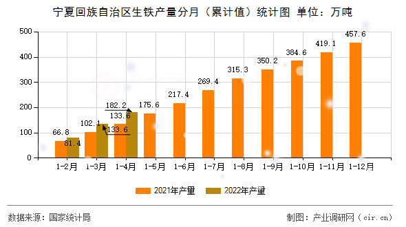 寧夏回族自治區(qū)生鐵產(chǎn)量分月（累計(jì)值）統(tǒng)計(jì)圖