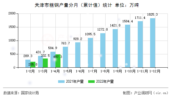 天津市粗鋼產量分月（累計值）統(tǒng)計