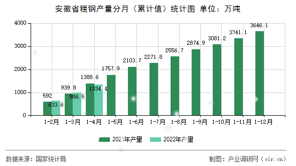 安徽省粗鋼產(chǎn)量分月（累計值）統(tǒng)計圖