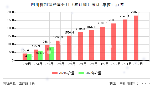 四川省粗鋼產(chǎn)量分月（累計值）統(tǒng)計