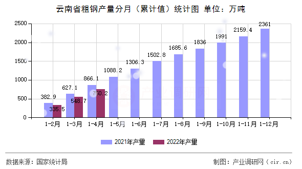 云南省粗鋼產(chǎn)量分月（累計(jì)值）統(tǒng)計(jì)圖