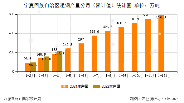 寧夏回族自治區(qū)粗鋼產(chǎn)量分月（累計(jì)值）統(tǒng)計(jì)圖