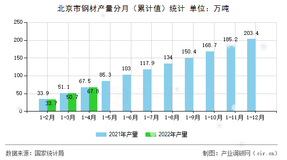 北京市鋼材產(chǎn)量分月（累計(jì)值）統(tǒng)計(jì)