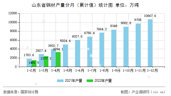 山東省鋼材產(chǎn)量分月（累計值）統(tǒng)計圖