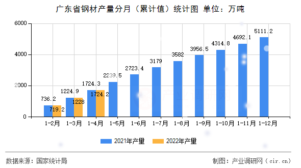 廣東省鋼材產(chǎn)量分月（累計(jì)值）統(tǒng)計(jì)圖