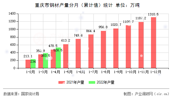 重慶市鋼材產(chǎn)量分月（累計(jì)值）統(tǒng)計(jì)