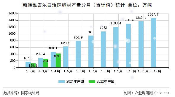 新疆維吾爾自治區(qū)鋼材產(chǎn)量分月（累計(jì)值）統(tǒng)計(jì)