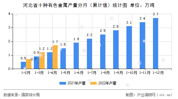 河北省十種有色金屬產(chǎn)量分月（累計(jì)值）統(tǒng)計(jì)圖